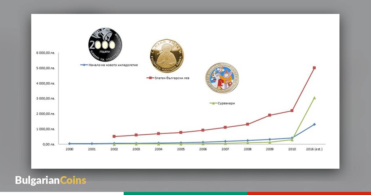 Chart of the rise in the prices of commemorative coins